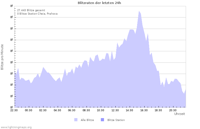 Diagramme: Blitzraten