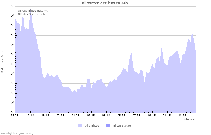 Diagramme: Blitzraten