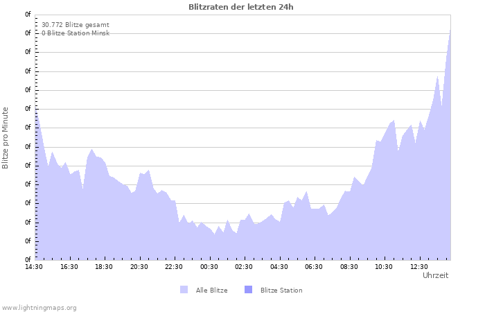 Diagramme: Blitzraten