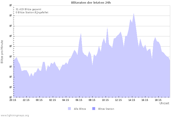 Diagramme: Blitzraten