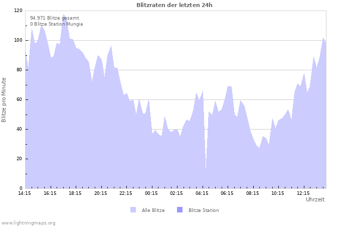 Diagramme: Blitzraten