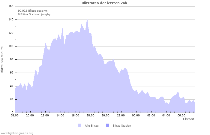 Diagramme: Blitzraten