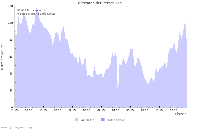 Diagramme: Blitzraten