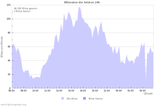 Diagramme: Blitzraten