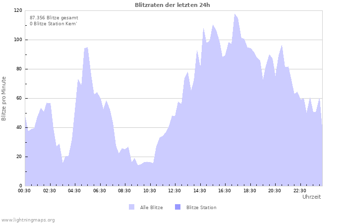 Diagramme: Blitzraten