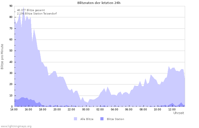 Diagramme: Blitzraten