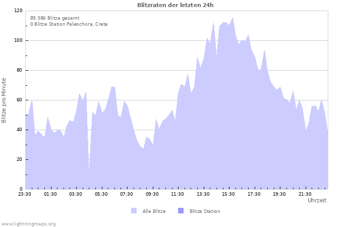 Diagramme: Blitzraten