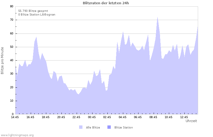 Diagramme: Blitzraten