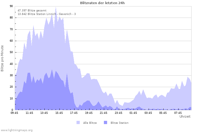 Diagramme: Blitzraten