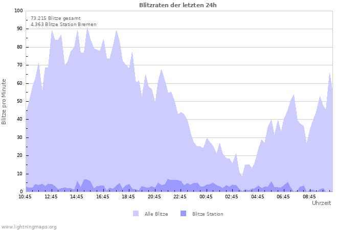 Diagramme: Blitzraten