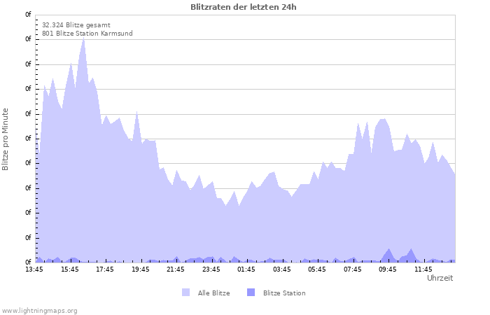 Diagramme: Blitzraten