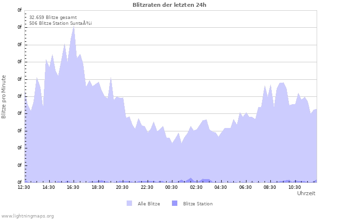 Diagramme: Blitzraten