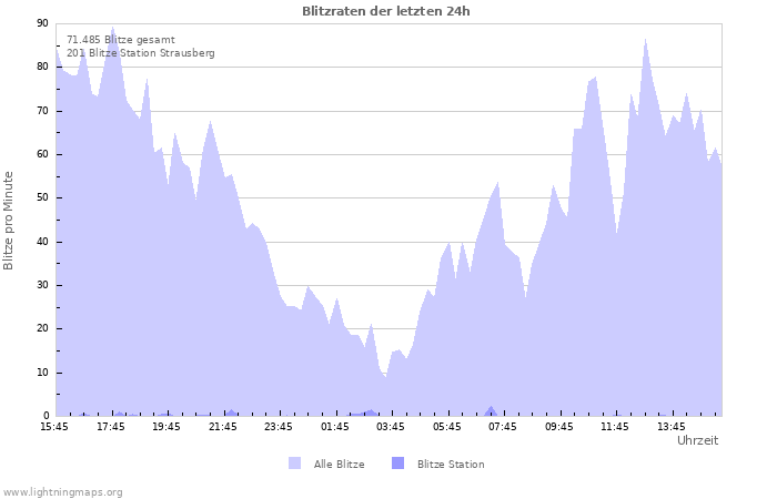 Diagramme: Blitzraten