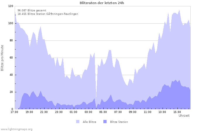 Diagramme: Blitzraten