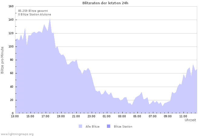 Diagramme: Blitzraten