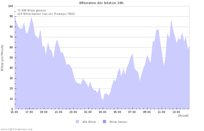 Diagramme: Blitzraten