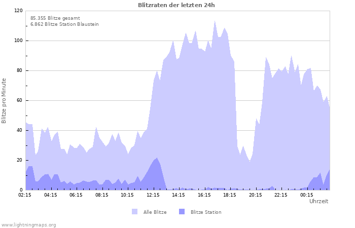 Diagramme: Blitzraten