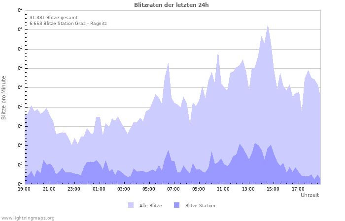 Diagramme: Blitzraten