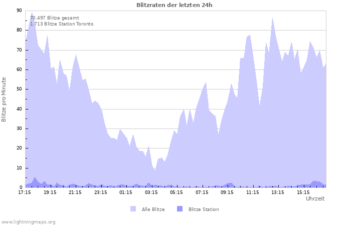 Diagramme: Blitzraten