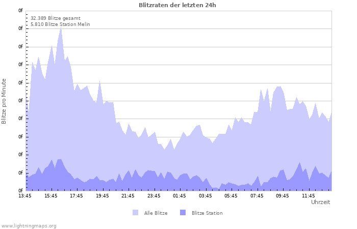 Diagramme: Blitzraten