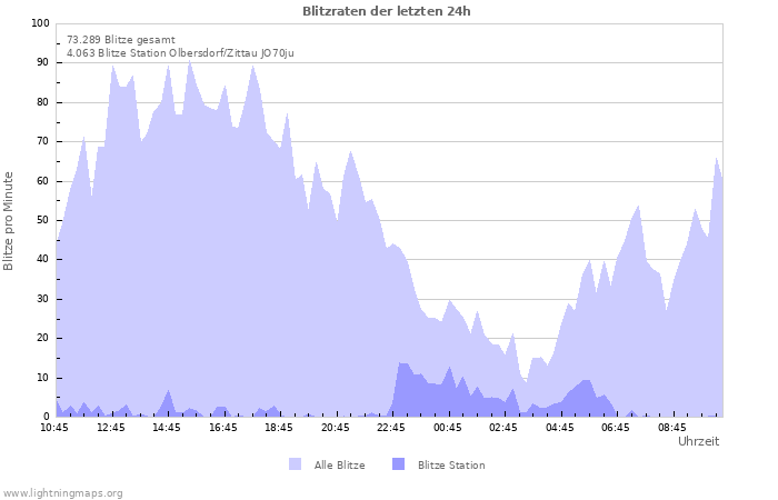 Diagramme: Blitzraten