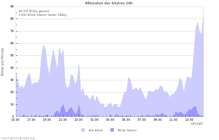 Diagramme: Blitzraten