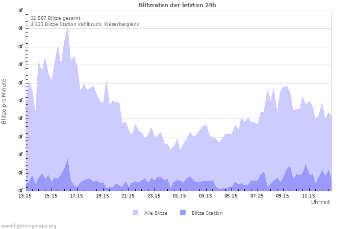 Diagramme: Blitzraten