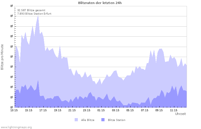 Diagramme: Blitzraten