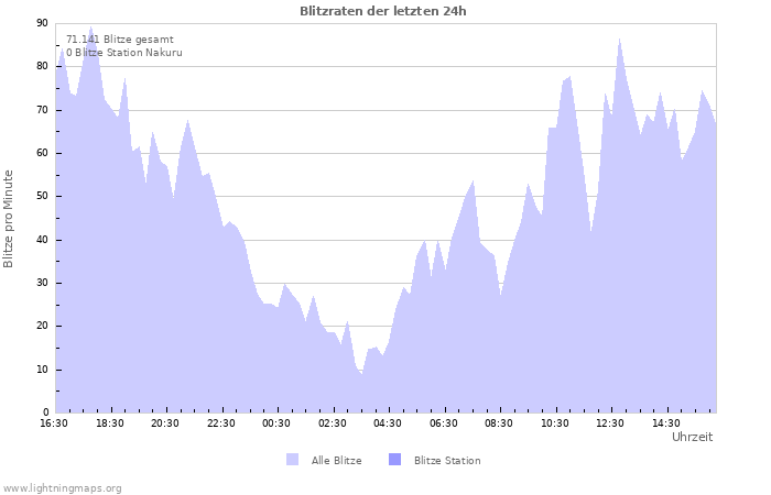 Diagramme: Blitzraten