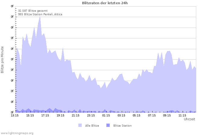 Diagramme: Blitzraten