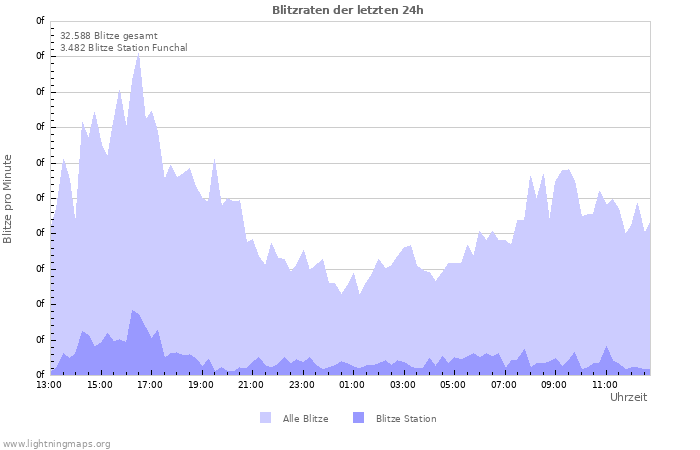 Diagramme: Blitzraten