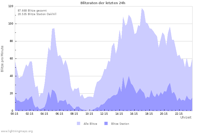 Diagramme: Blitzraten