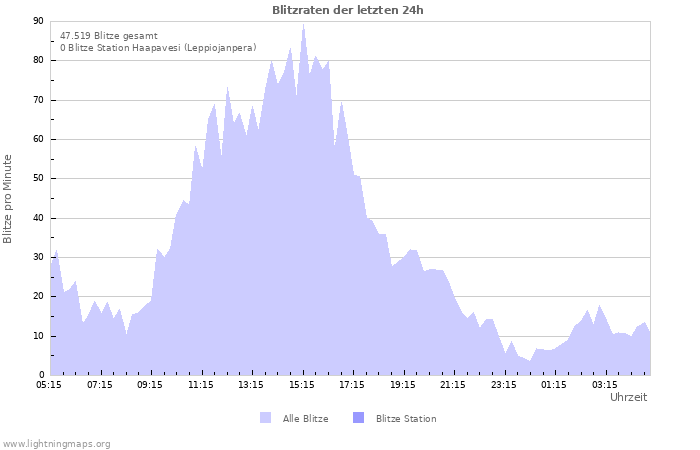 Diagramme: Blitzraten