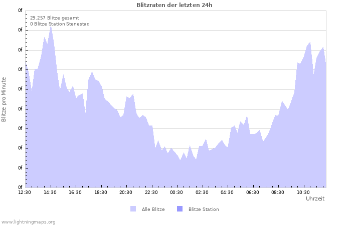 Diagramme: Blitzraten