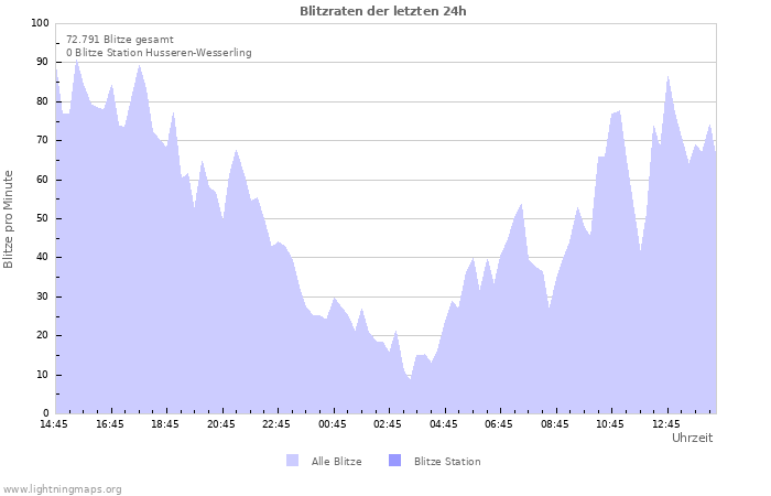 Diagramme: Blitzraten