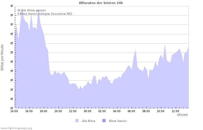 Diagramme: Blitzraten