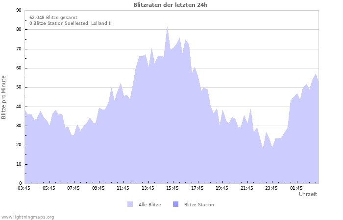 Diagramme: Blitzraten