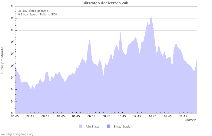 Diagramme: Blitzraten