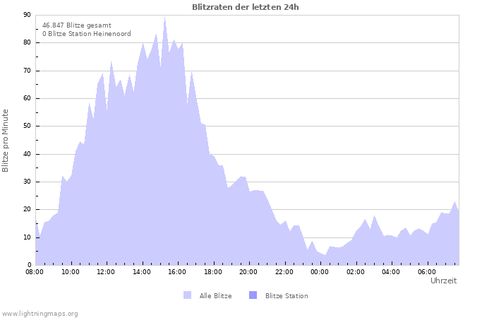 Diagramme: Blitzraten