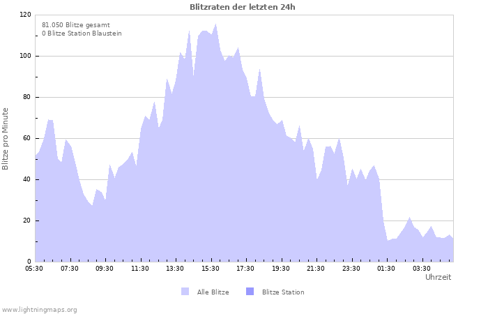 Diagramme: Blitzraten