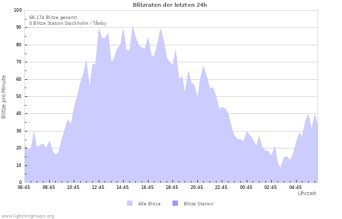 Diagramme: Blitzraten