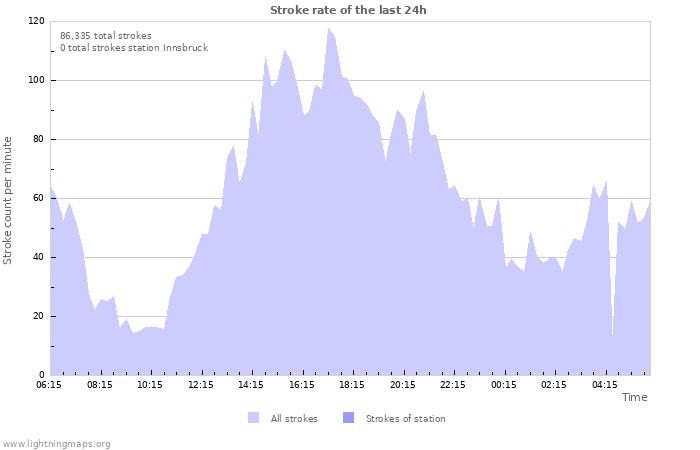 Graphs: Stroke rate