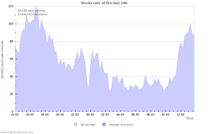 Graphs: Stroke rate