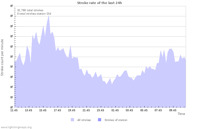 Graphs: Stroke rate