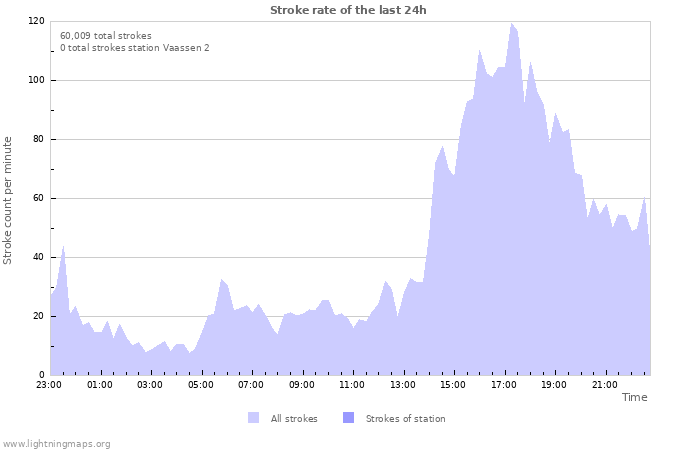 Graphs: Stroke rate