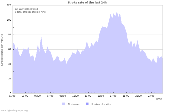 Graphs: Stroke rate