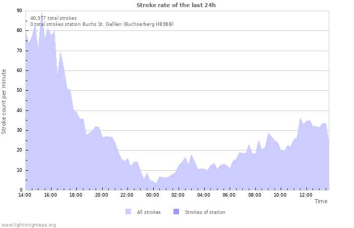 Graphs: Stroke rate