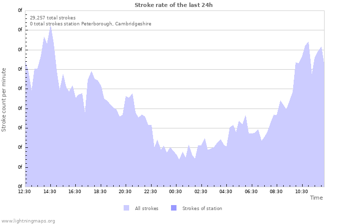 Graphs: Stroke rate