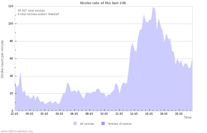 Graphs: Stroke rate