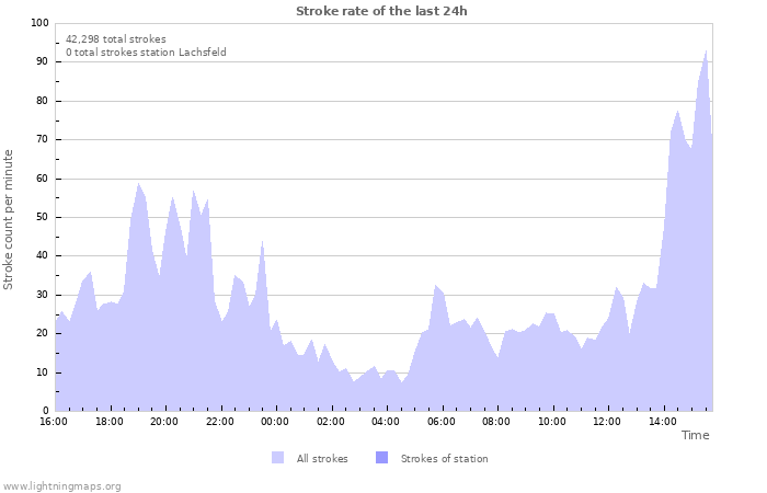 Graphs: Stroke rate